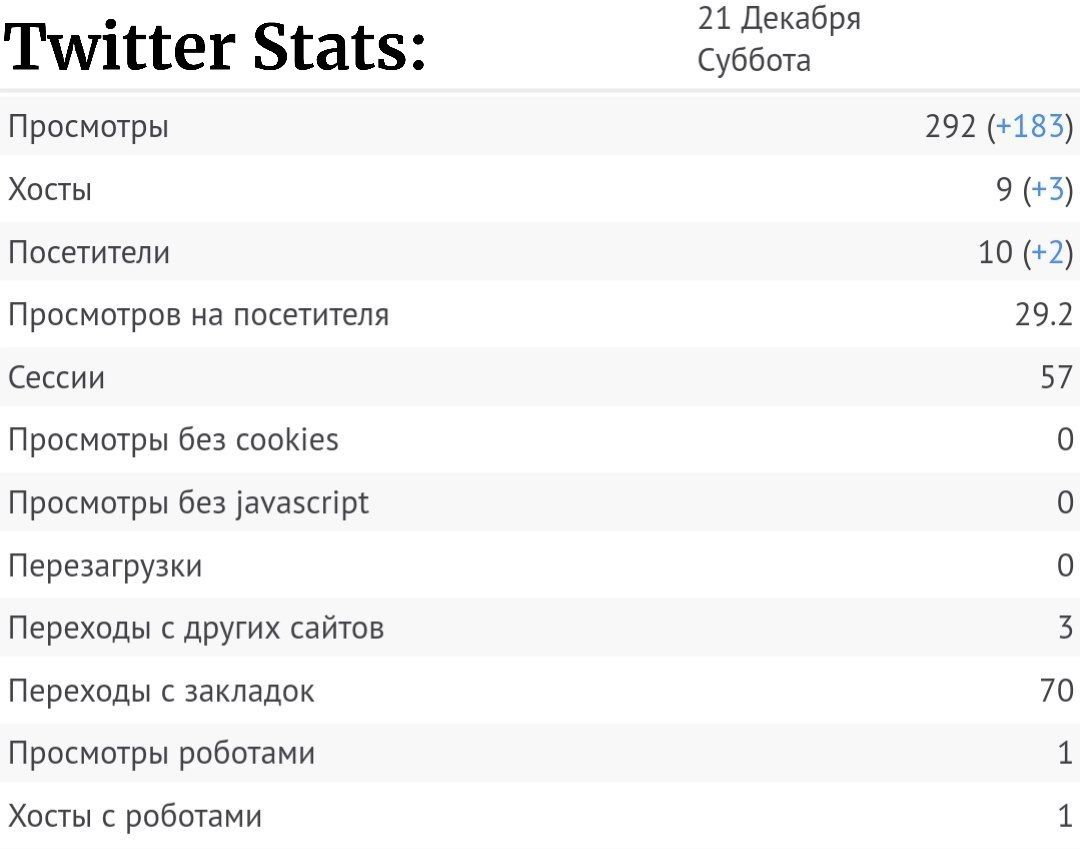 Статистика Twitter, за вчерашний день!